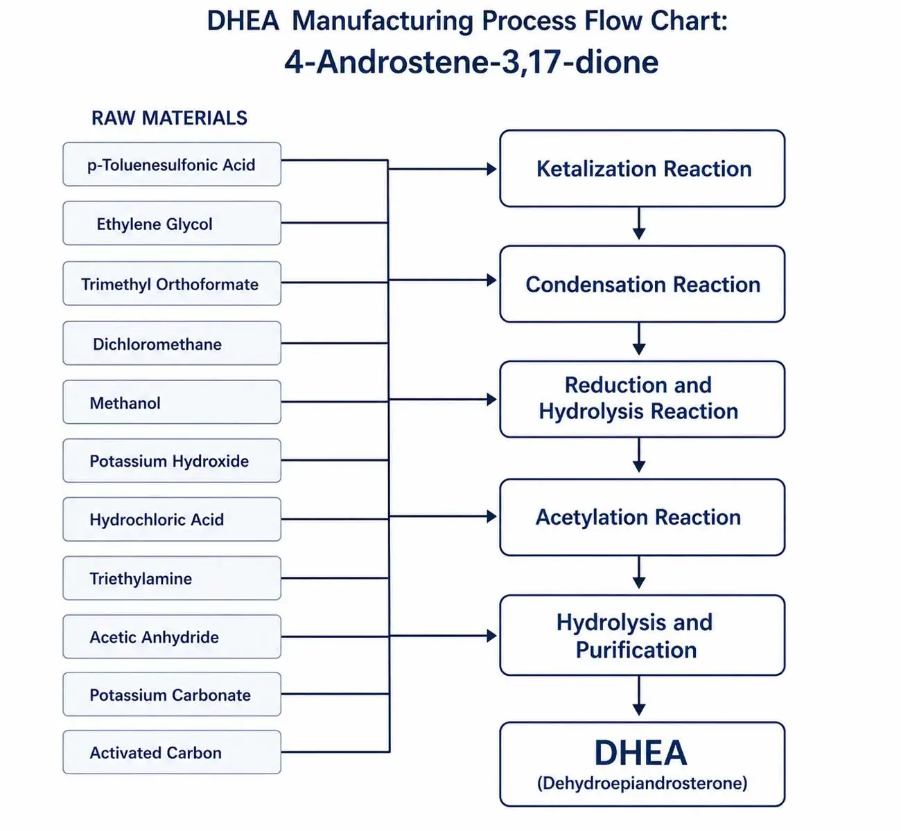dhea-gmp-manufacturing-process