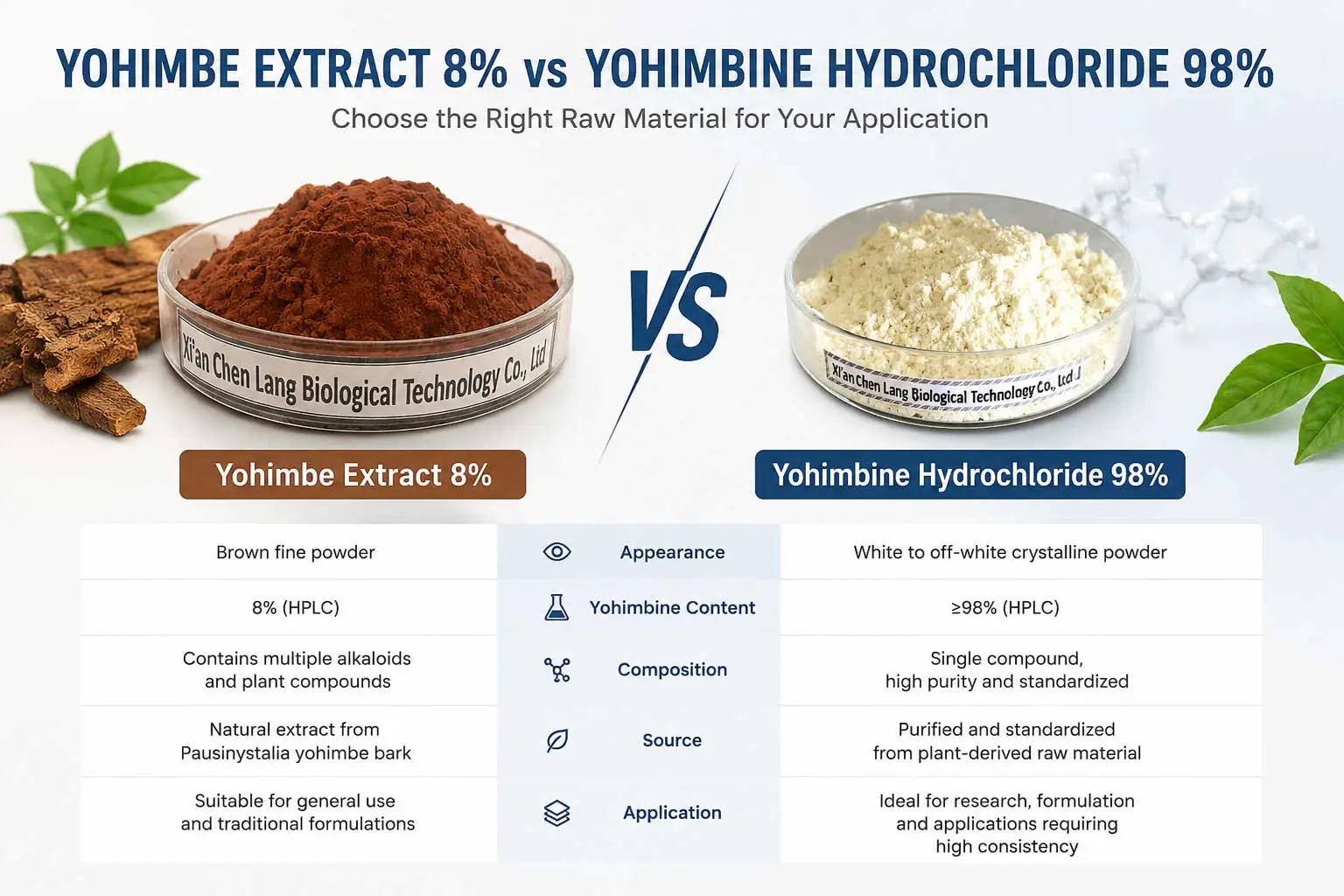 yohimbe-extract-8-vs-yohimbine-hydrochloride-98-comparison